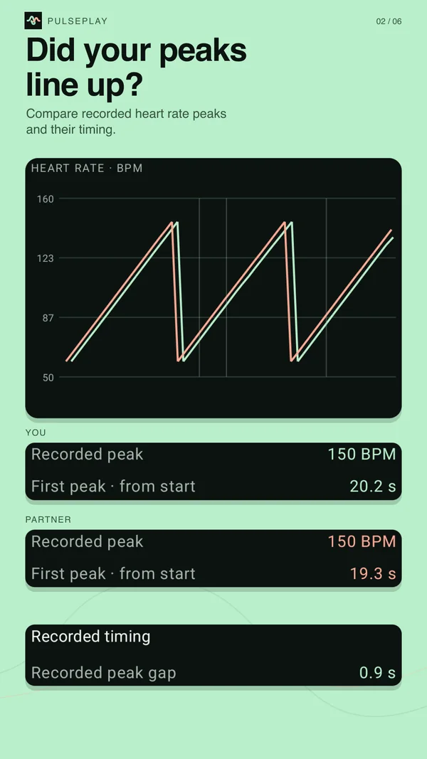 Both saved heart rate curves and the recorded peak gap show when each participant’s recorded peak occurred.