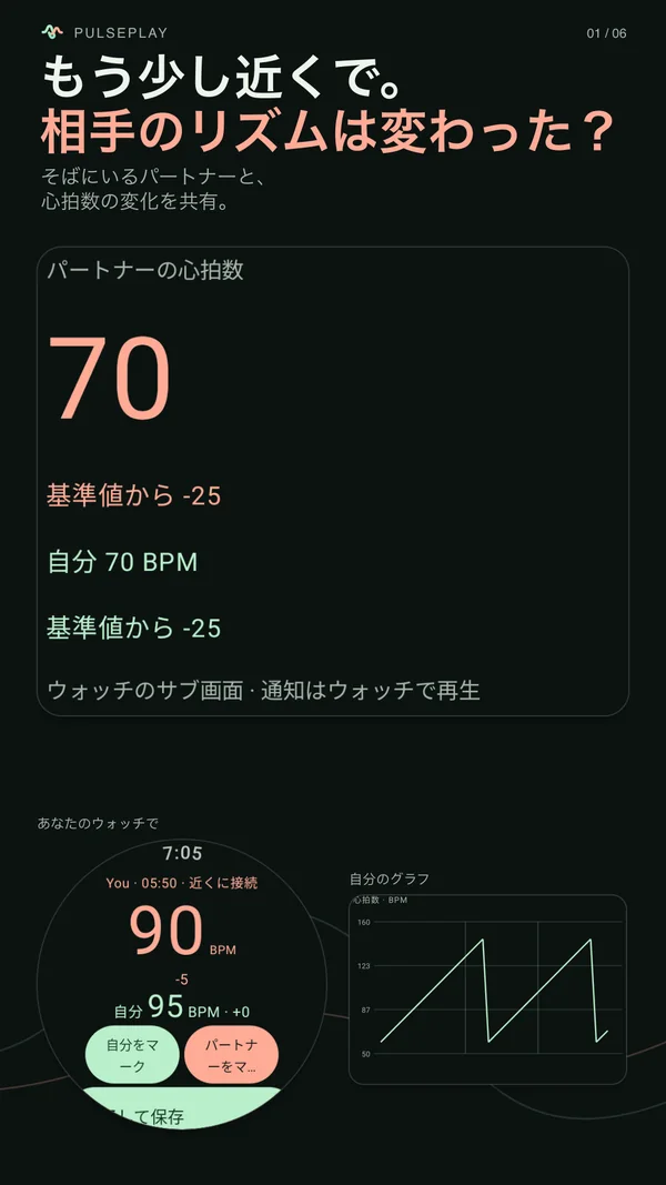 共有中のスマートフォン画面に、実際に受信したふたりの心拍数を表示。ウォッチのリアルタイム画面と自分のグラフを添えています。