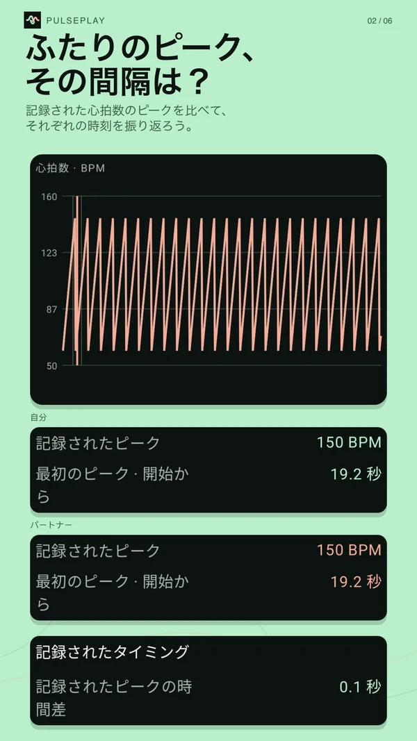 保存されたふたりの心拍数グラフに、記録されたピーク、最初のピーク時刻、ピークの間隔を表示しています。