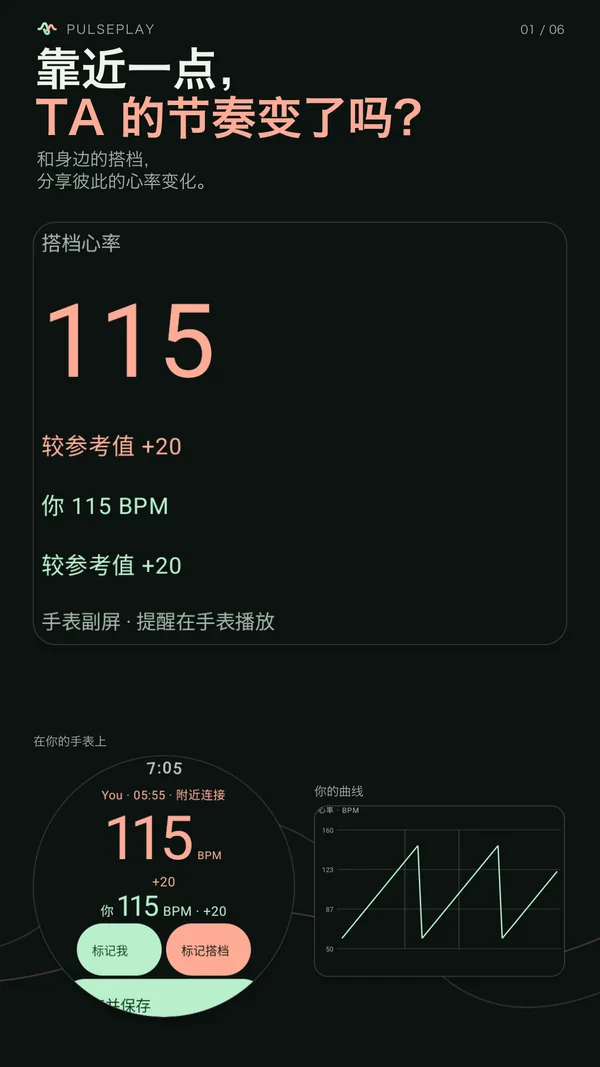 共享中的手机界面展示实际收到的双方心率，辅以手表实时画面和本人的曲线。