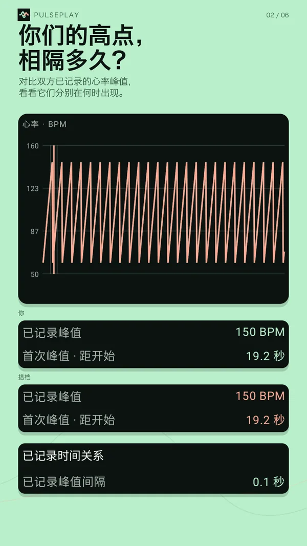 双方保存的心率曲线、已记录峰值、首次峰值时间和峰值间隔呈现这次共同记录。