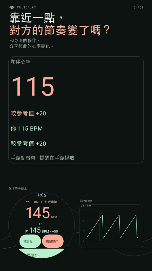 分享中的手機介面顯示實際收到的雙方心率，搭配手錶即時畫面和自己的曲線。