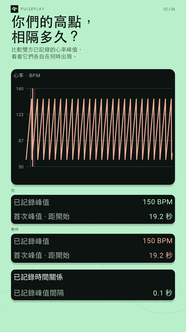 雙方儲存的心率曲線、已記錄峰值、首次峰值時間和峰值間隔呈現這次共同記錄。
